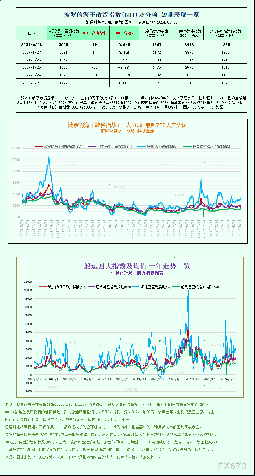 欧陆登录:一张图:波罗的海指数因海岬型船需求强劲而录得月度涨幅