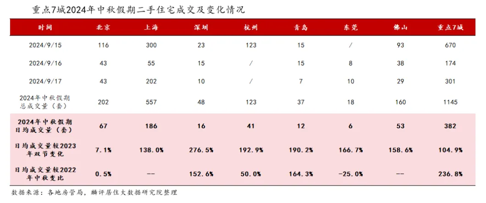 欧陆娱乐注册：“中秋”新房成交跌幅明显，这三城却逆势上涨