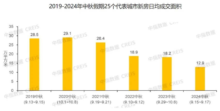 欧陆娱乐注册：“中秋”新房成交跌幅明显，这三城却逆势上涨
