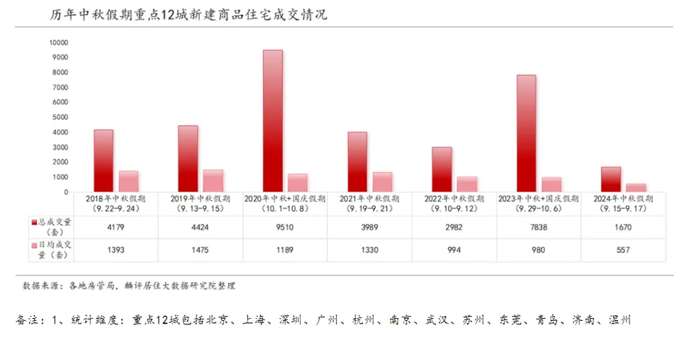 欧陆娱乐注册：“中秋”新房成交跌幅明显，这三城却逆势上涨