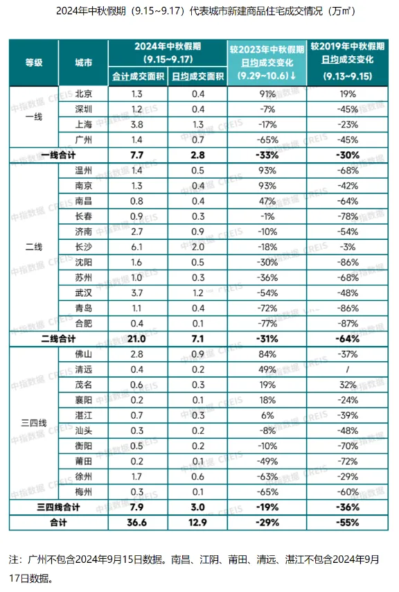 欧陆娱乐注册：“中秋”新房成交跌幅明显，这三城却逆势上涨