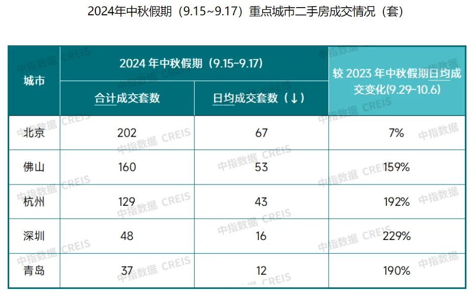 欧陆娱乐注册：“中秋”新房成交跌幅明显，这三城却逆势上涨